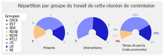 Répartition par groupe du travail de cette réunion de commission