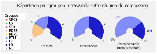 Répartition par groupe du travail de cette réunion de commission