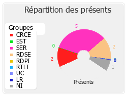 Répartition des présents