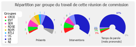 Répartition par groupe du travail de cette réunion de commission