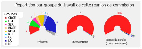 Répartition par groupe du travail de cette réunion de commission