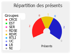 Répartition des présents