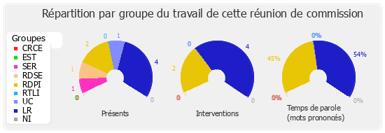 Répartition par groupe du travail de cette réunion de commission