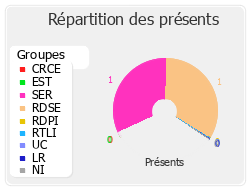 Répartition des présents