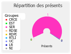 Répartition des présents