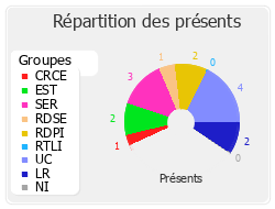 Répartition des présents