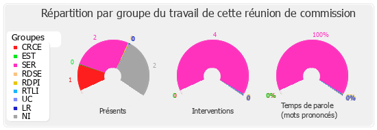 Répartition par groupe du travail de cette réunion de commission