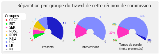 Répartition par groupe du travail de cette réunion de commission