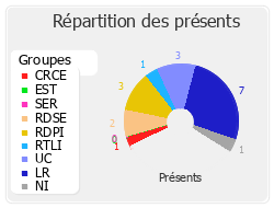 Répartition des présents