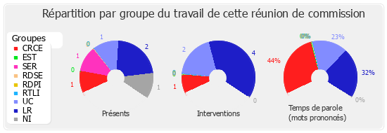 Répartition par groupe du travail de cette réunion de commission