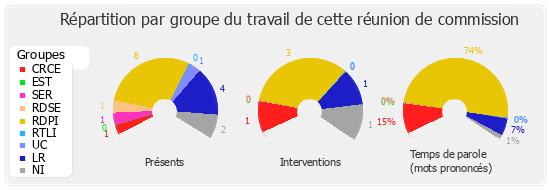 Répartition par groupe du travail de cette réunion de commission