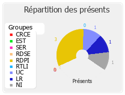 Répartition des présents