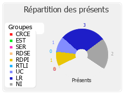 Répartition des présents