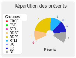 Répartition des présents