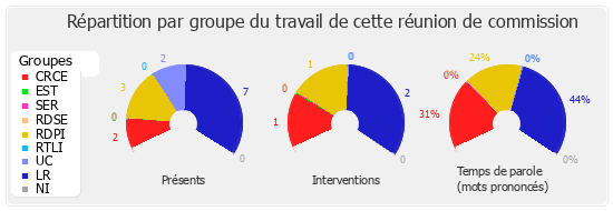 Répartition par groupe du travail de cette réunion de commission