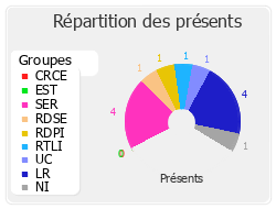 Répartition des présents