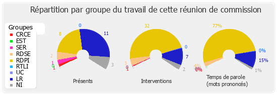 Répartition par groupe du travail de cette réunion de commission