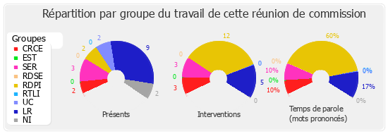 Répartition par groupe du travail de cette réunion de commission