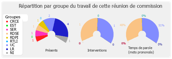 Répartition par groupe du travail de cette réunion de commission