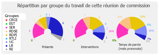 Répartition par groupe du travail de cette réunion de commission