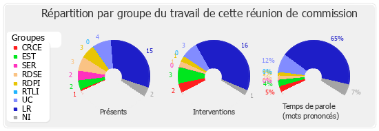 Répartition par groupe du travail de cette réunion de commission