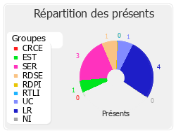 Répartition des présents