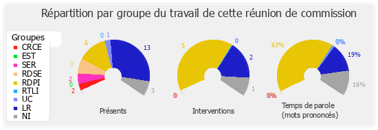 Répartition par groupe du travail de cette réunion de commission