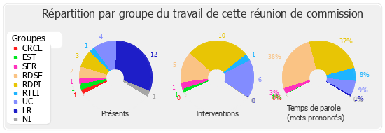 Répartition par groupe du travail de cette réunion de commission