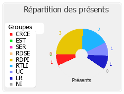 Répartition des présents