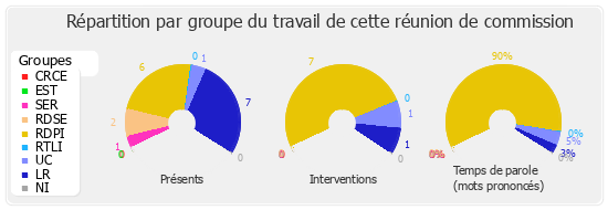 Répartition par groupe du travail de cette réunion de commission