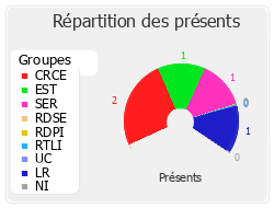 Répartition des présents