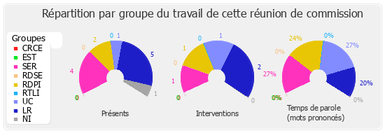 Répartition par groupe du travail de cette réunion de commission