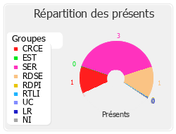 Répartition des présents