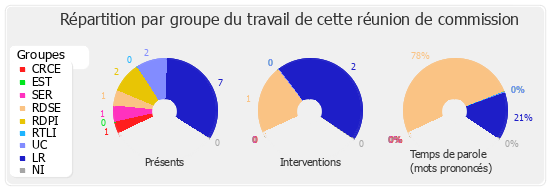 Répartition par groupe du travail de cette réunion de commission