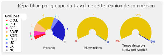 Répartition par groupe du travail de cette réunion de commission