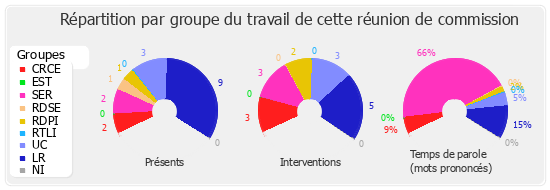 Répartition par groupe du travail de cette réunion de commission