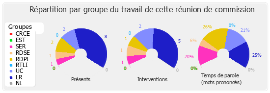 Répartition par groupe du travail de cette réunion de commission