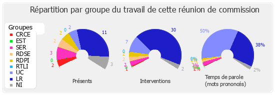 Répartition par groupe du travail de cette réunion de commission