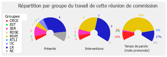 Répartition par groupe du travail de cette réunion de commission