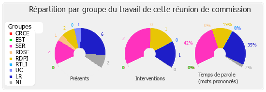 Répartition par groupe du travail de cette réunion de commission