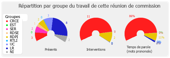 Répartition par groupe du travail de cette réunion de commission