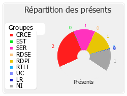 Répartition des présents