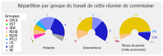 Répartition par groupe du travail de cette réunion de commission