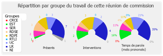 Répartition par groupe du travail de cette réunion de commission