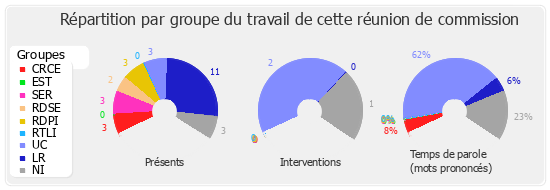 Répartition par groupe du travail de cette réunion de commission