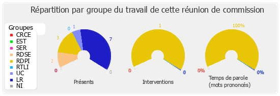 Répartition par groupe du travail de cette réunion de commission