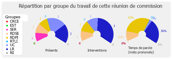 Répartition par groupe du travail de cette réunion de commission