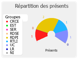 Répartition des présents