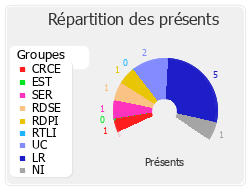 Répartition des présents