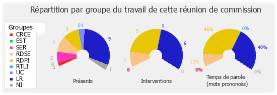 Répartition par groupe du travail de cette réunion de commission